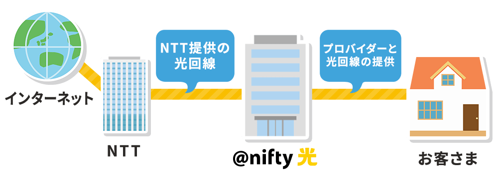 ＠nifty光とは、NTT提供の光回線を利用した光ファイバー接続サービスです。