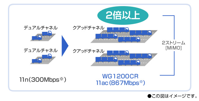 従来の11n(300Mbps)に比べ、2倍以上の高速通信!