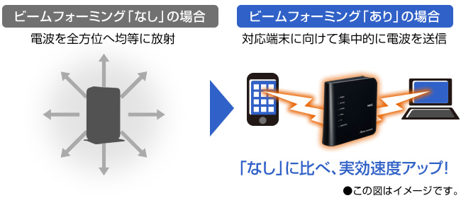 【ビームフォーミング】対応で電波の実効速度がアップ